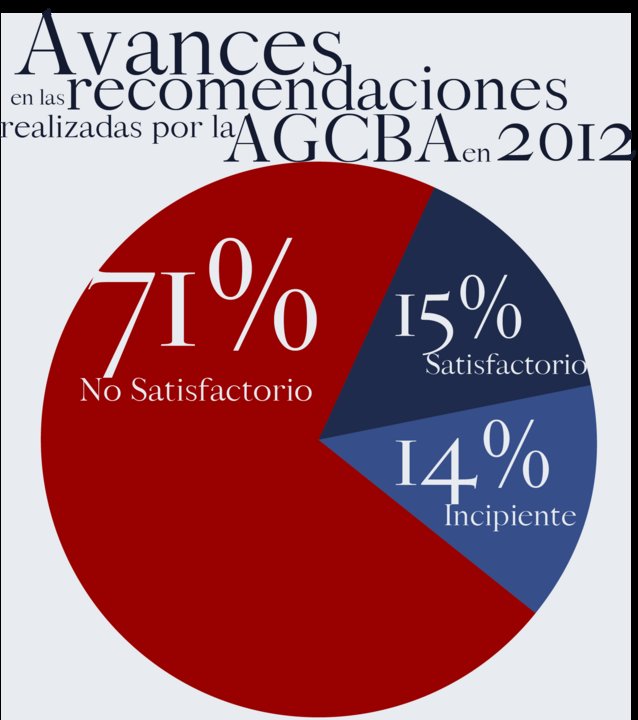Avances en las recomendaciones realizadas por la AGCBA en 2012.