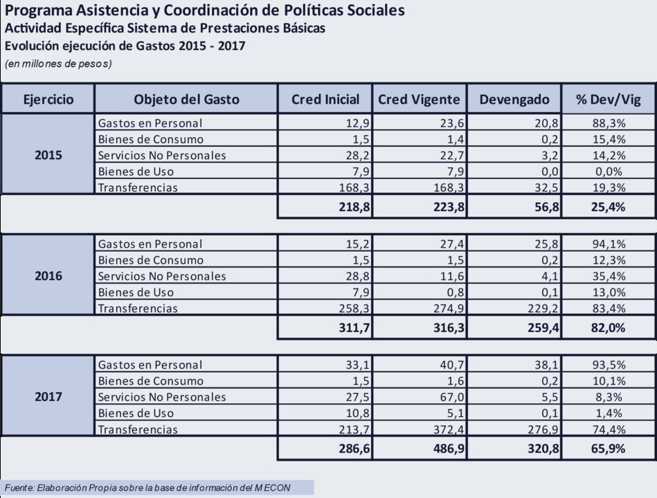 Detalles de los montos devengados en los últimos tres años.
