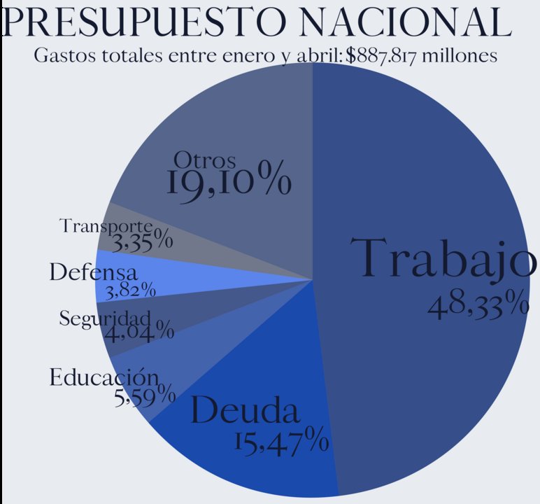 Proporción de los gastos totales del Estado en el primer cuatrimestre.