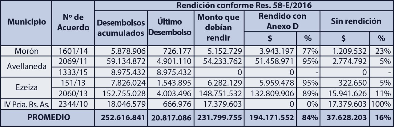 Los distintos programas de vivienda y sus niveles de ejecución.
