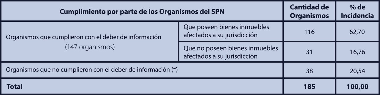 Entes del Sector Público Nacional (SPN) que debían informar inmuebles bajo su órbita.