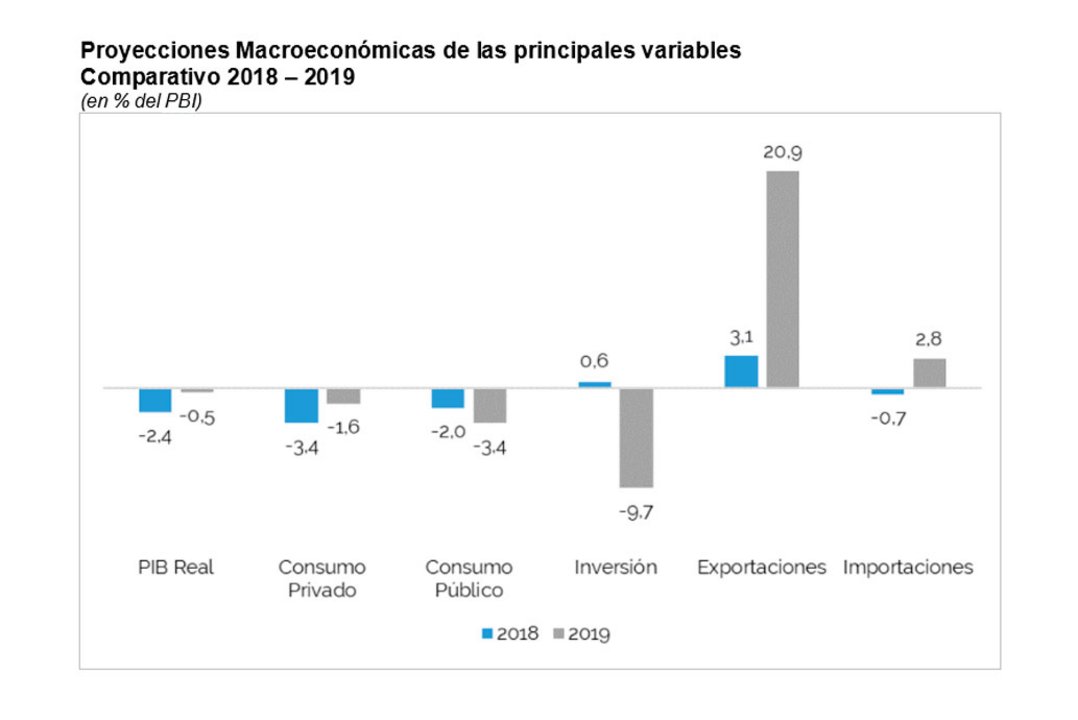 Fuente: Oficina de Presupuesto del Congreso.