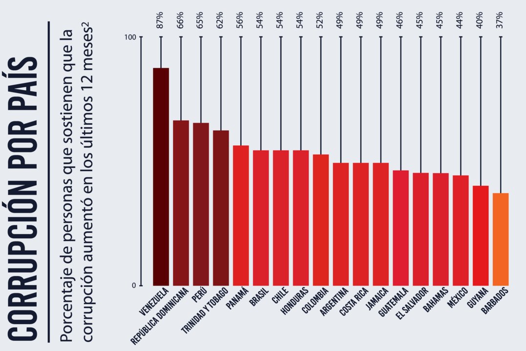 Fuente: Barómetro Global de la Corrupción 2019.