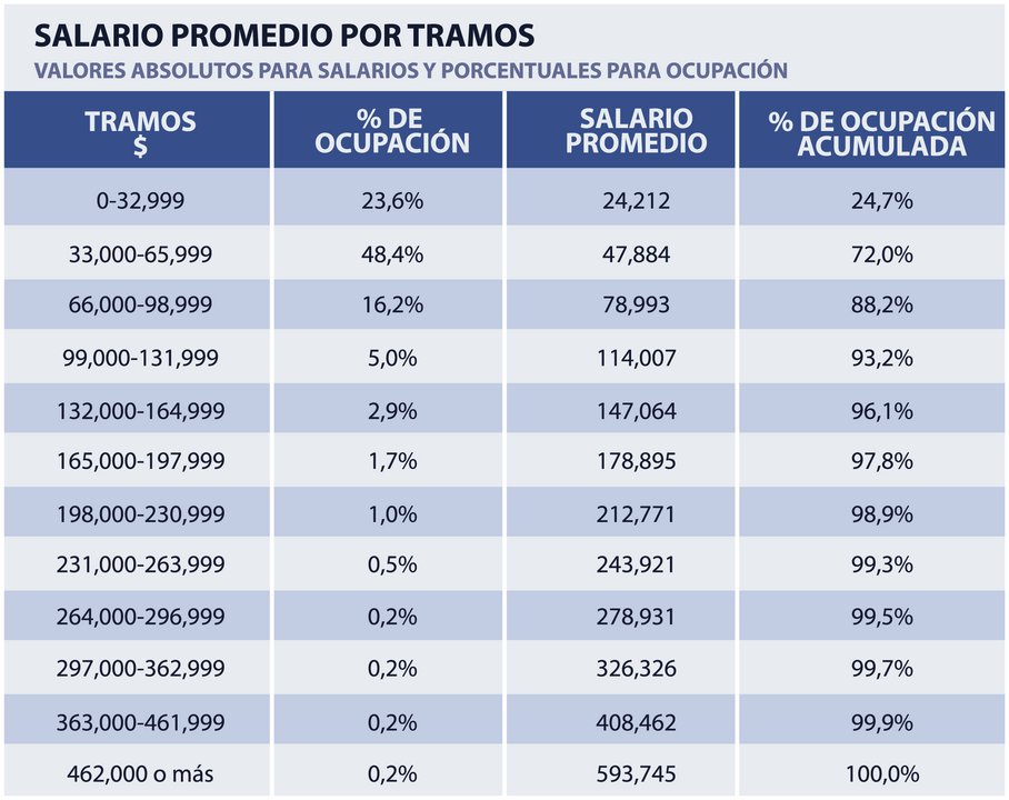 Casi La Mitad De Los Trabajadores Estatales Cobra Entre 33 Mil Y