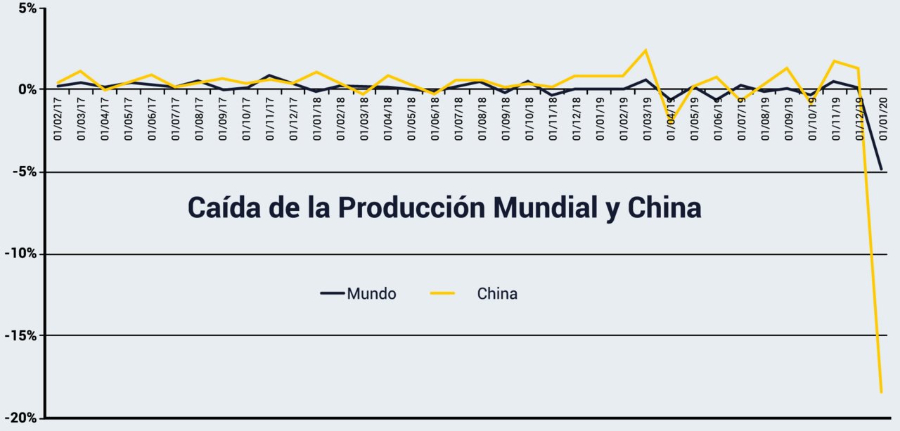 Tasa de Crecimiento de la producción mundial y China.