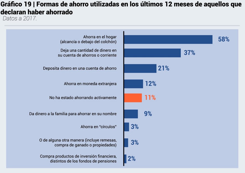 Fuente: Encuesta de Capacidades Financieras en la Argentina – Año 2017 – CAF y BCRA