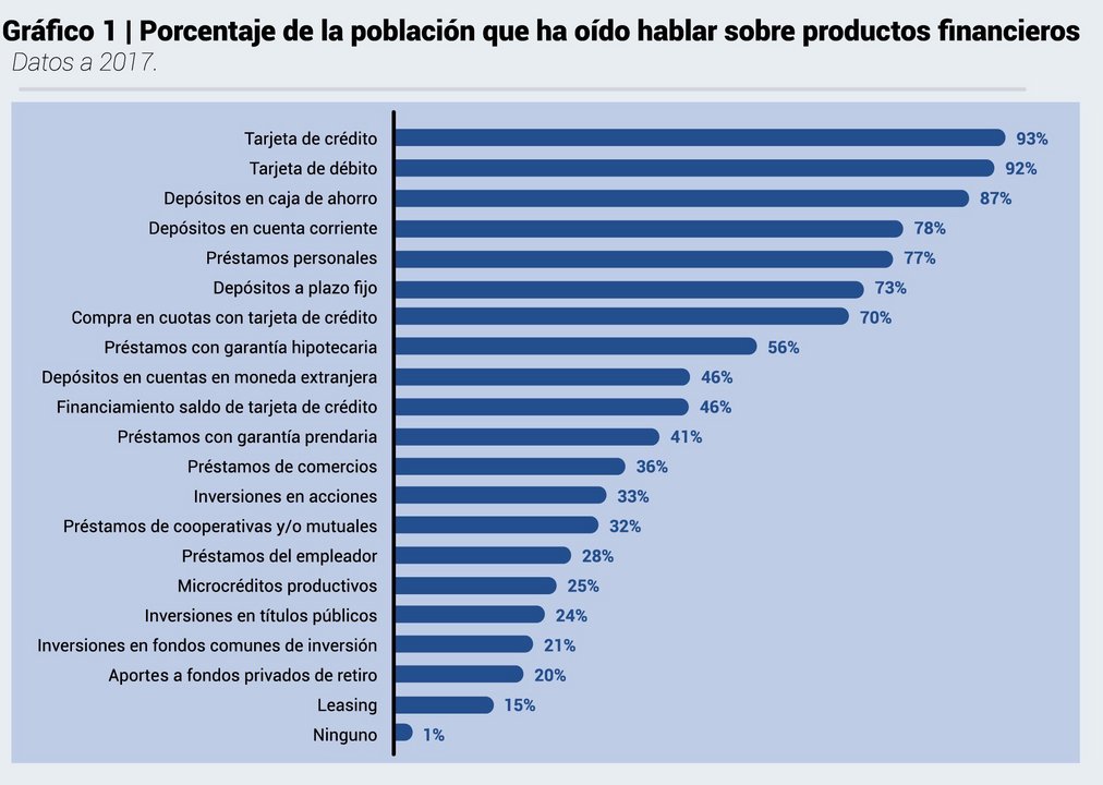Fuente: Encuesta de Capacidades Financieras en la Argentina – Año 2017 – CAF y BCRA