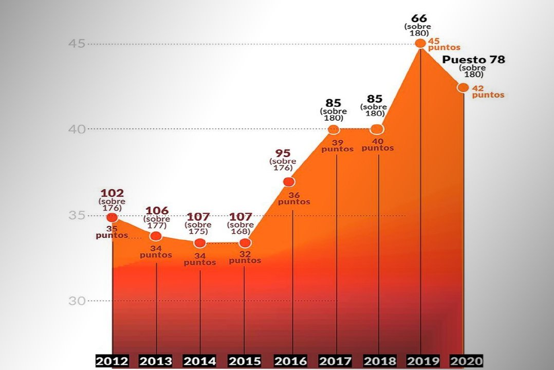 Ranking de Argentina desde 2012