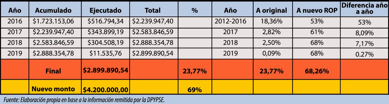 Presupuesto componente 3