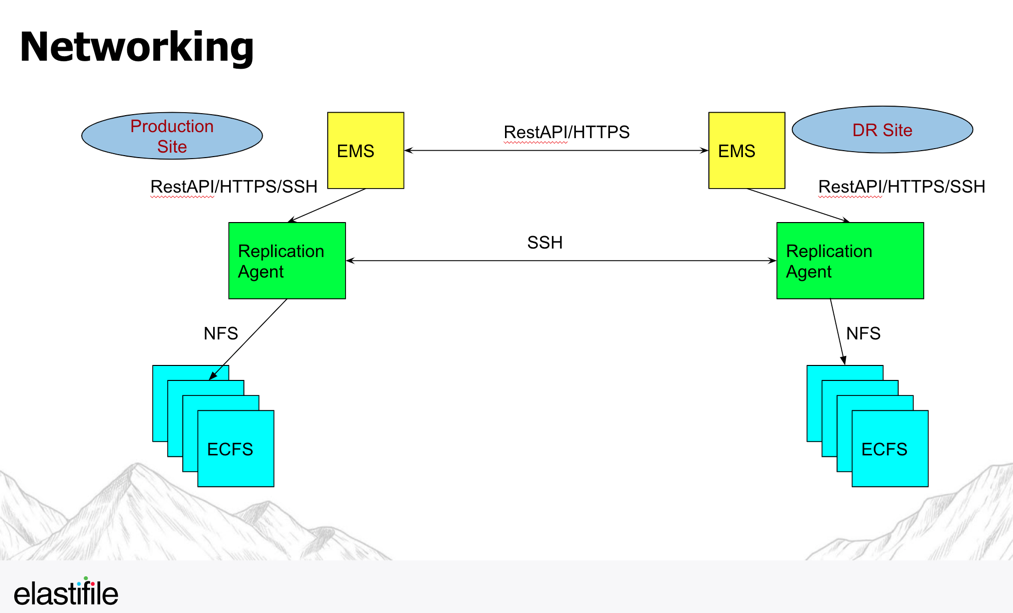 network replication DR diagram