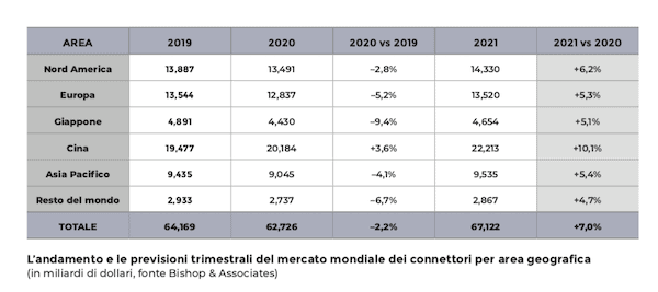 connettori Bishop consuntivi e previsioni