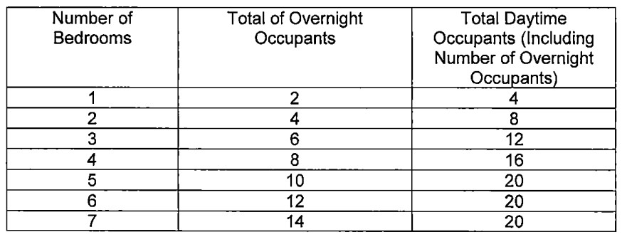 Short-Term Rental Occupancy Guidelines: See the chart below for the Short-Term Rental Occupancy Guidelines.