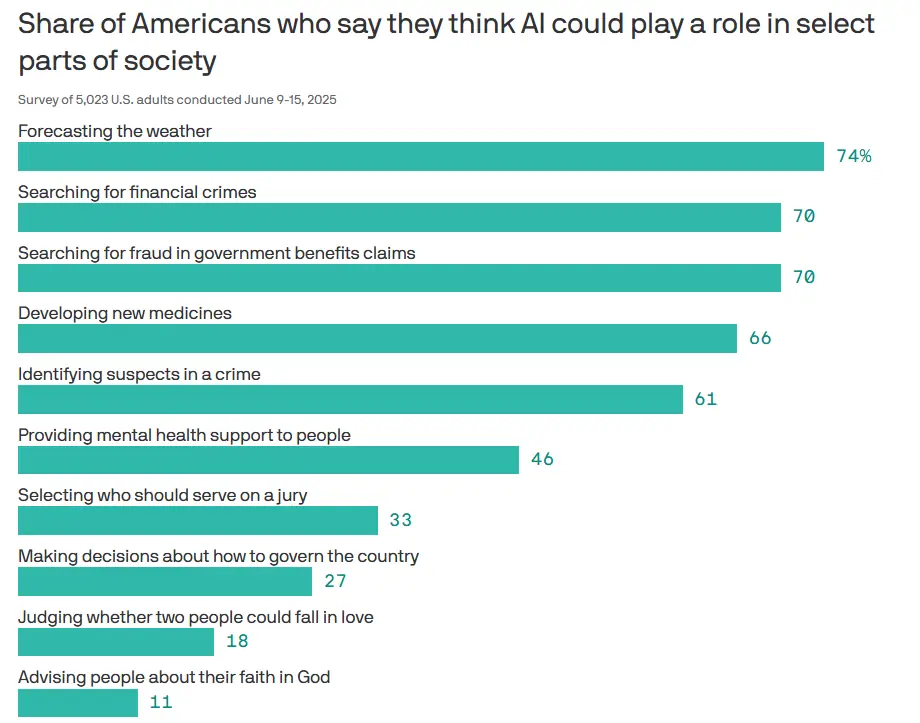 How do normal people view Generative AI technology?