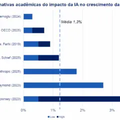 IA não é bolha, diz novo relatório do BTG Pactual