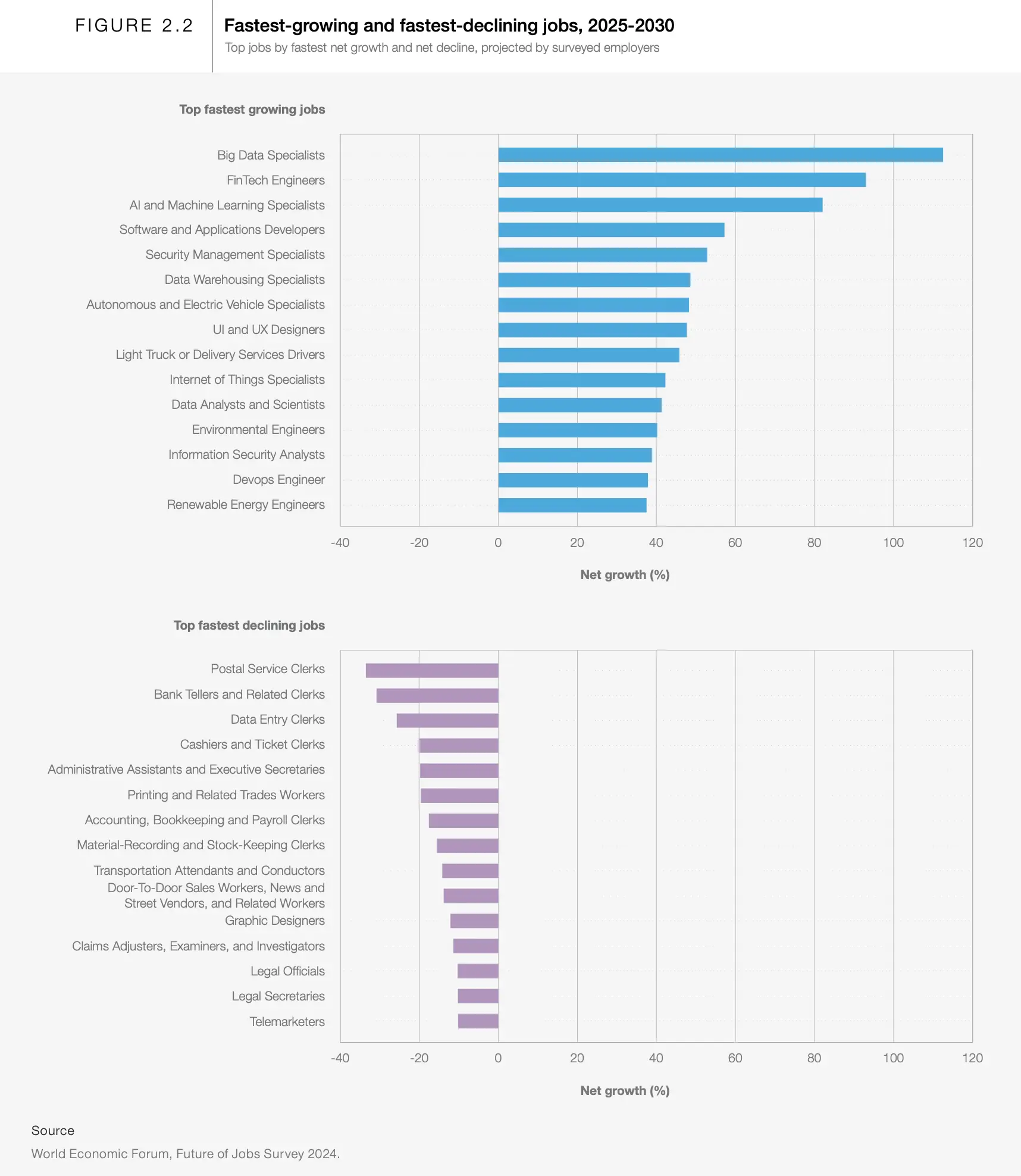 Future of Jobs, European Dynamism, Solo Founders and Doing Hard Things