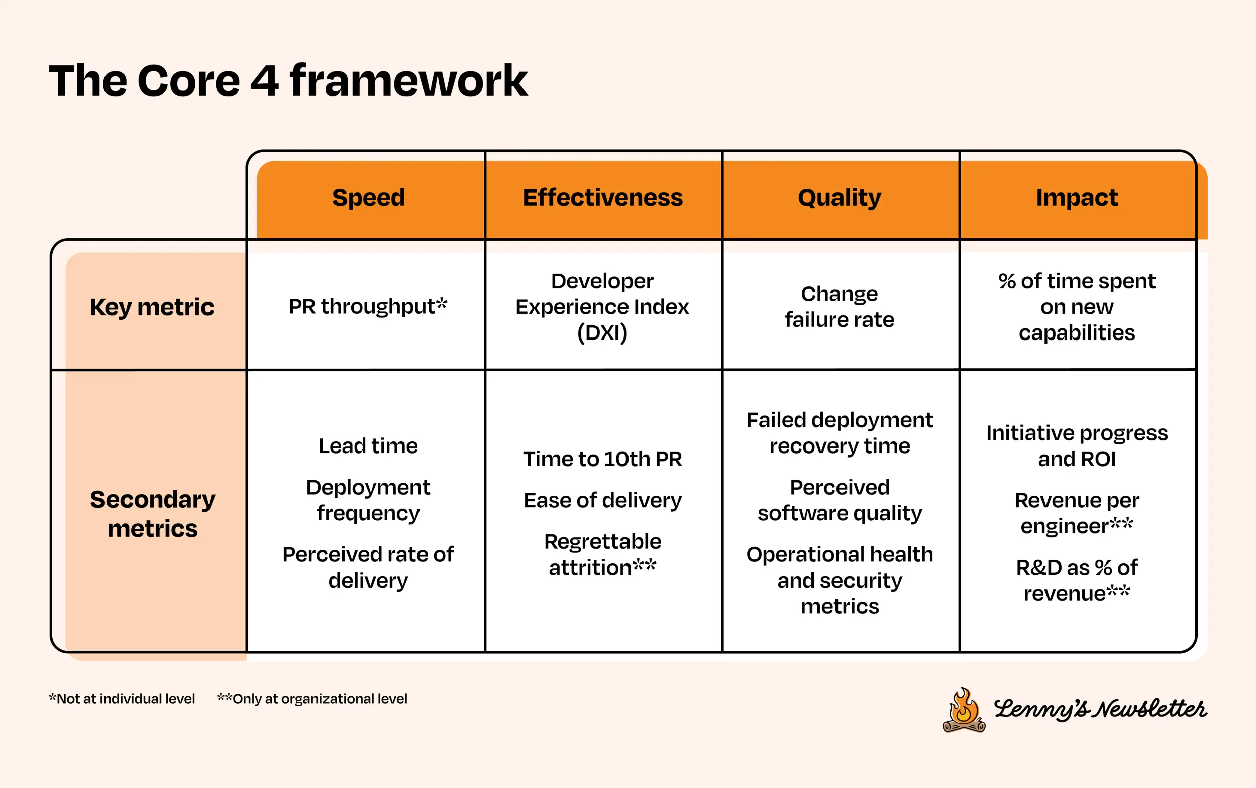 Introducing Core 4: The best way to measure and improve your product velocity