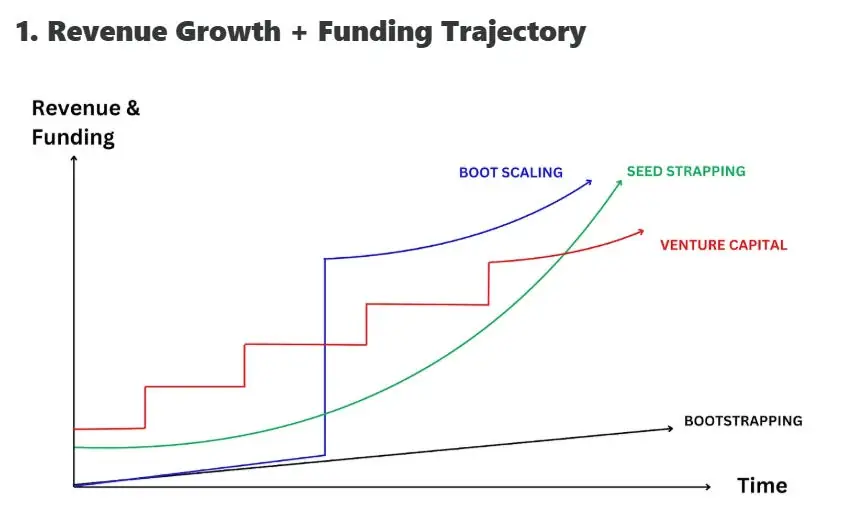 4 Startup Funding Models in the Age of AI