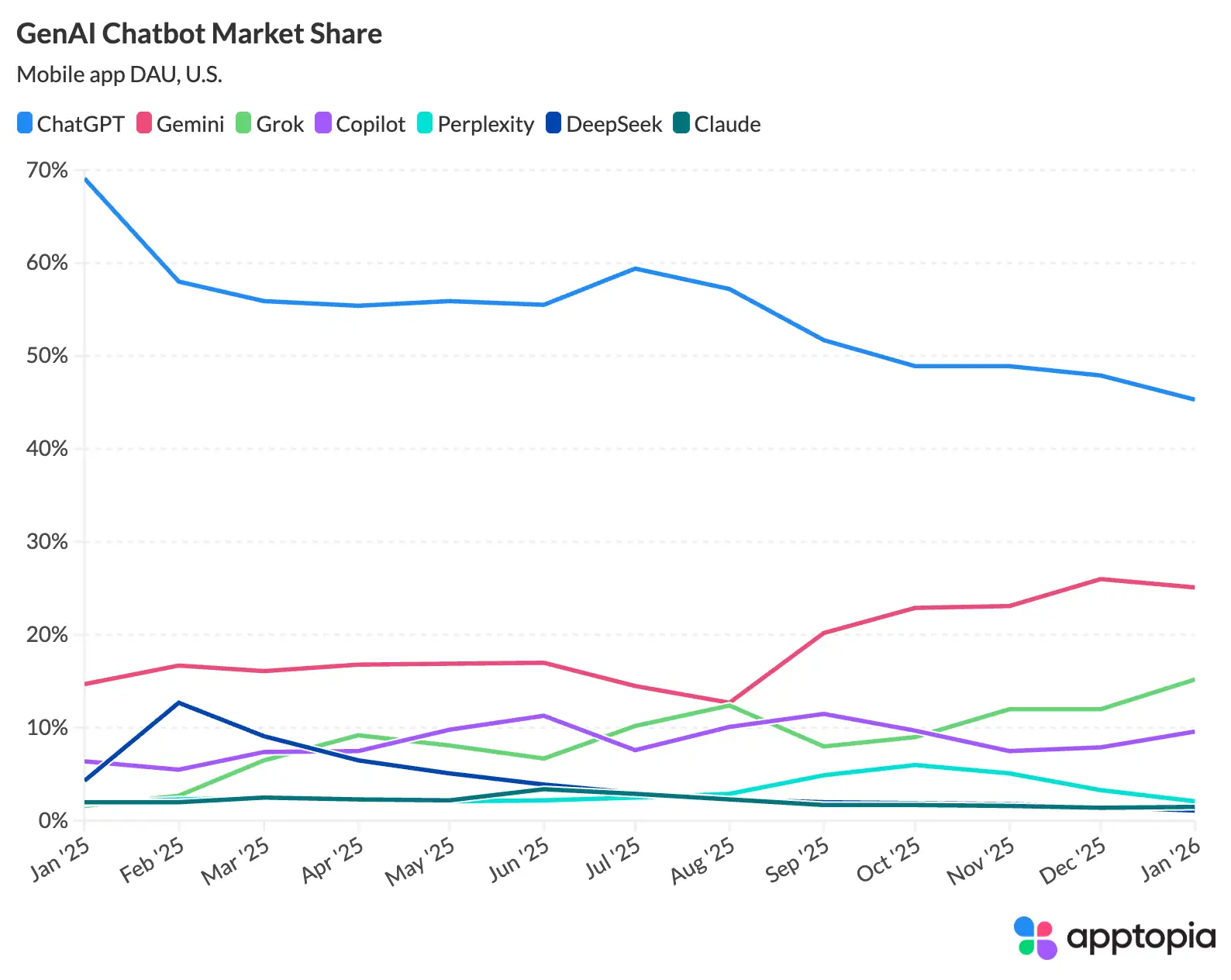 New Data: OpenAI’s Lead Is Contracting as AI Competition Intensifies