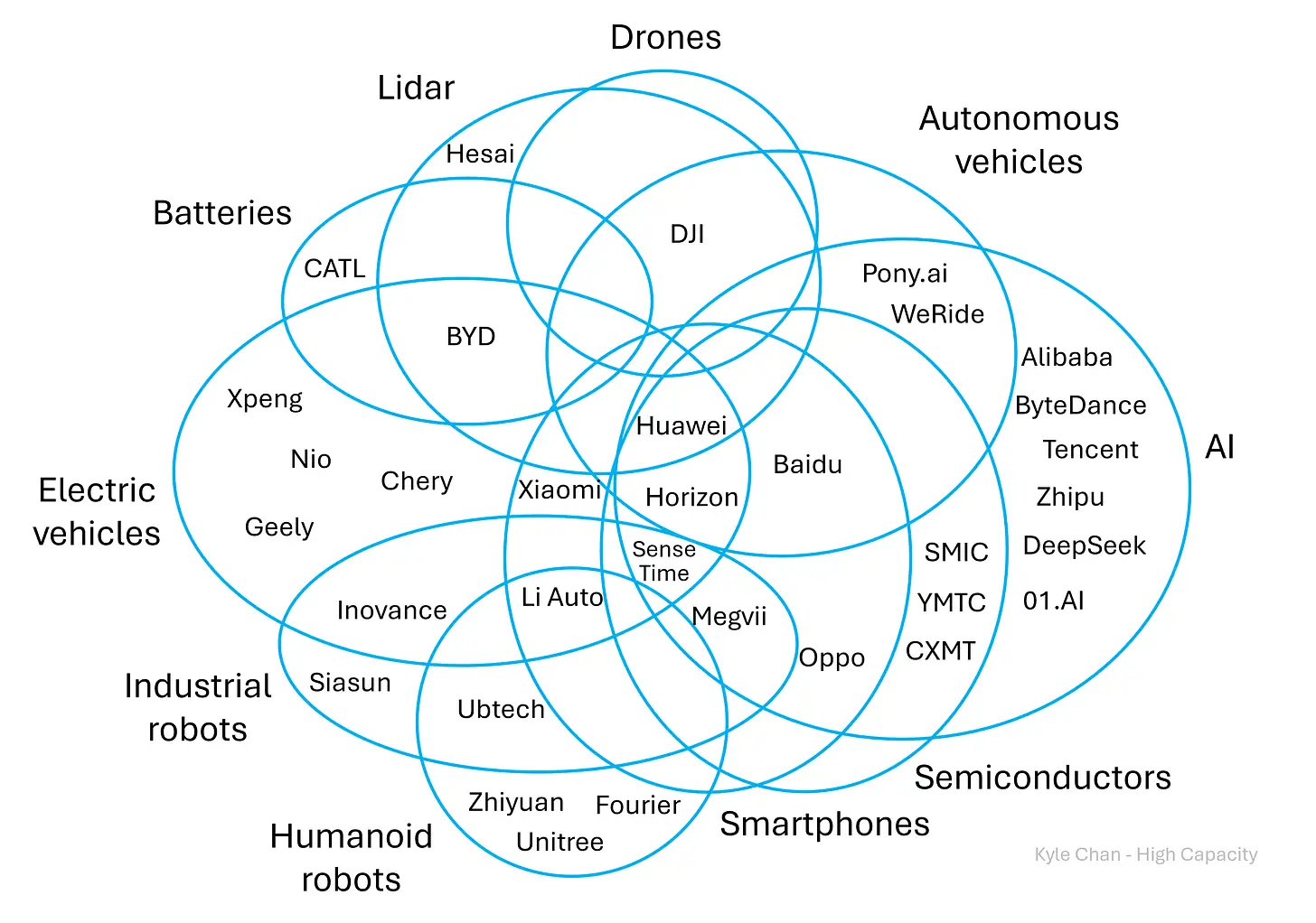China's Technological Advantage -overlapping tech-industrial ecosystems