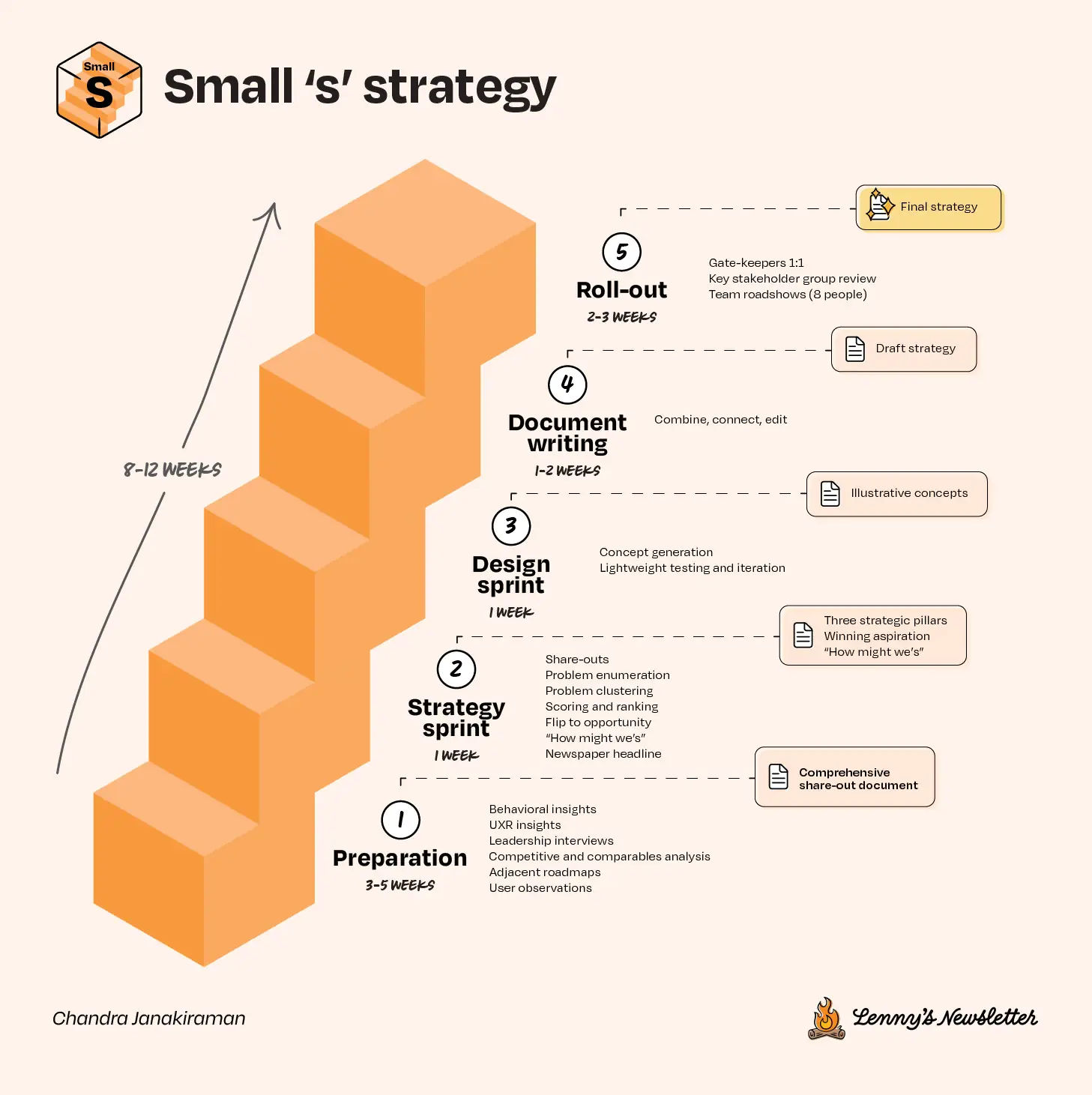 Strategy Blocks: An operator’s guide to product strategy