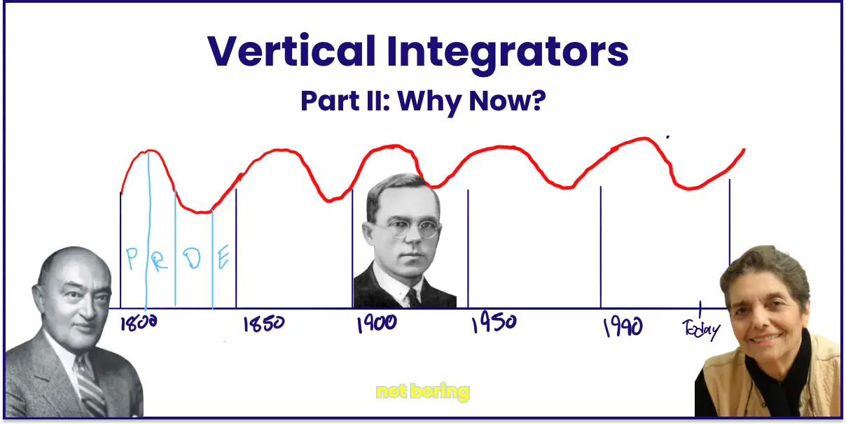 Vertical Integrators: Part II