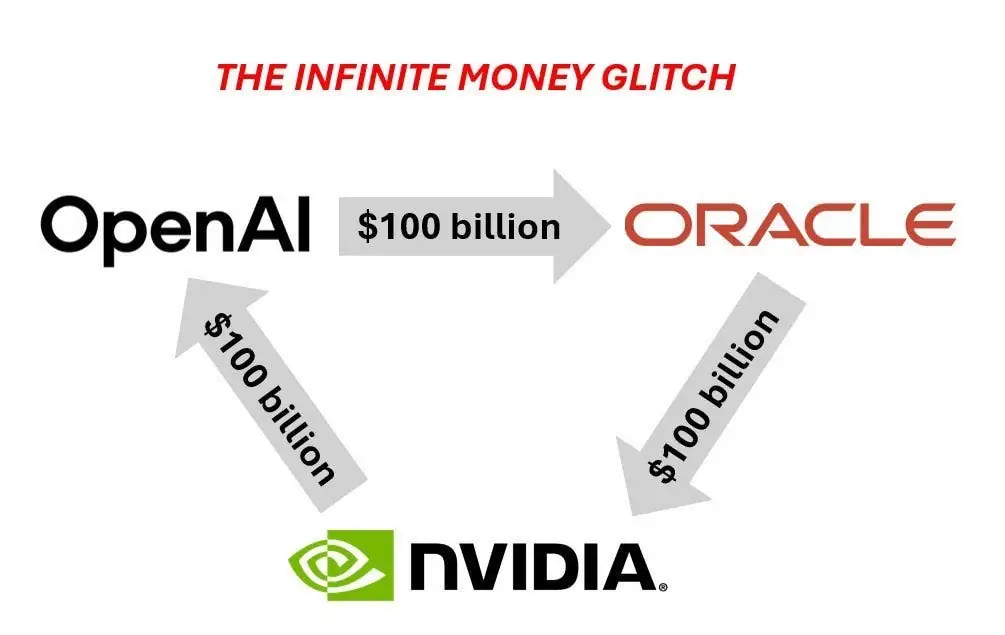 The AI Bubble grows Ponzi Scheme Symptoms