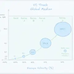 Escape Velocity: A física do crescimento que define a sobrevivência no VC
