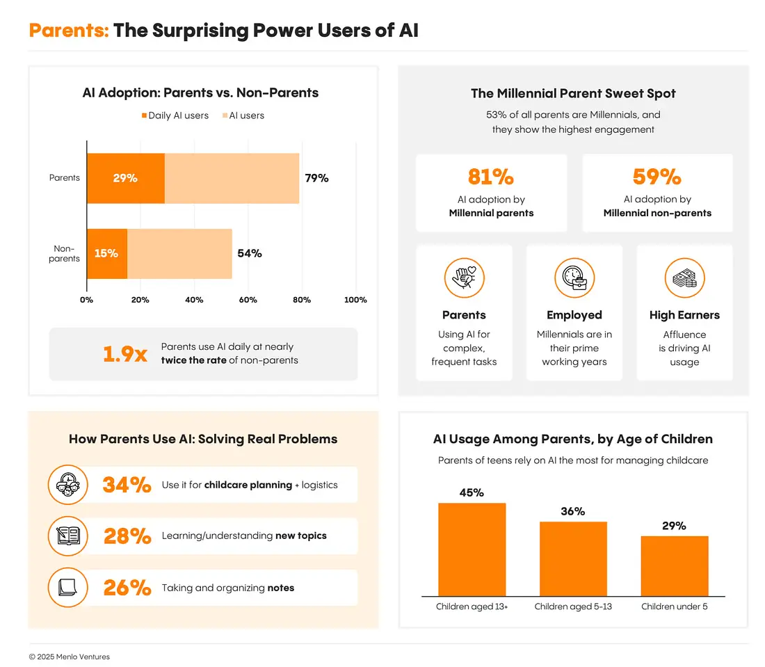 AI Doesn’t Make You Dumber, How to Nail Your Raise, and Most Common Ways People Use Al in Everyday Life