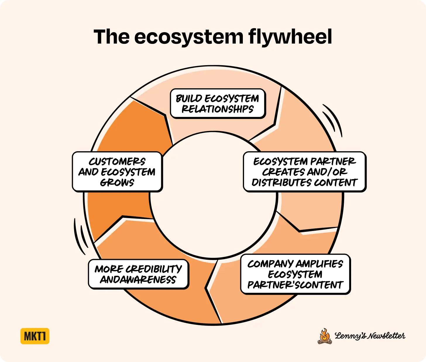 Ecosystem is the next big growth channel