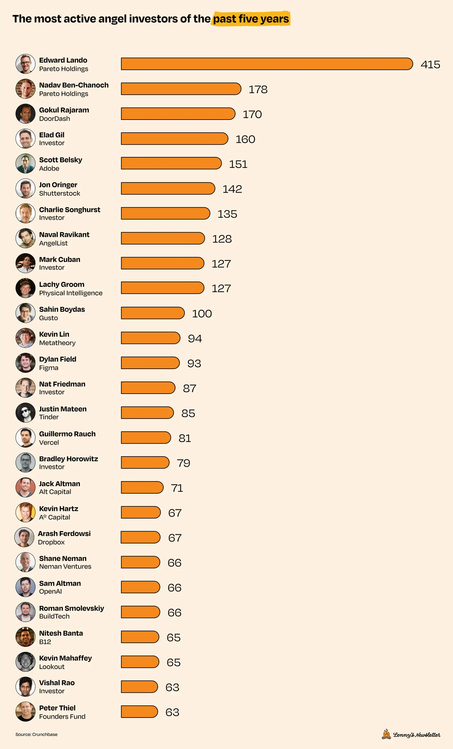 Top angel investors in the U.S.