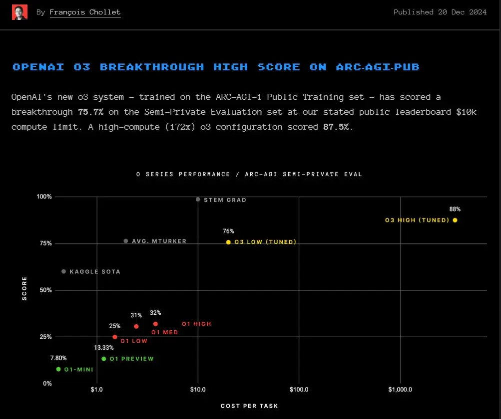 OpenAI's o3 Scores an "A" on ARC's AGI Test