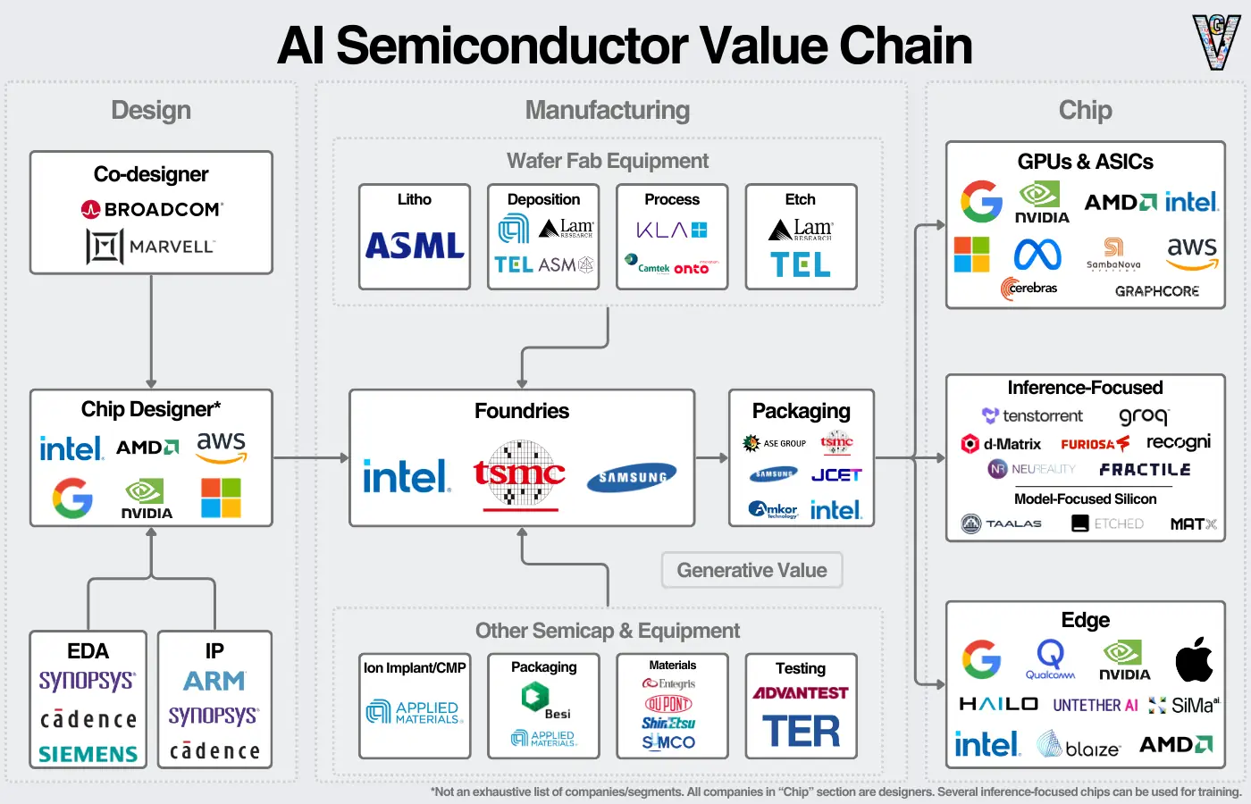 The AI Semiconductor Landscape