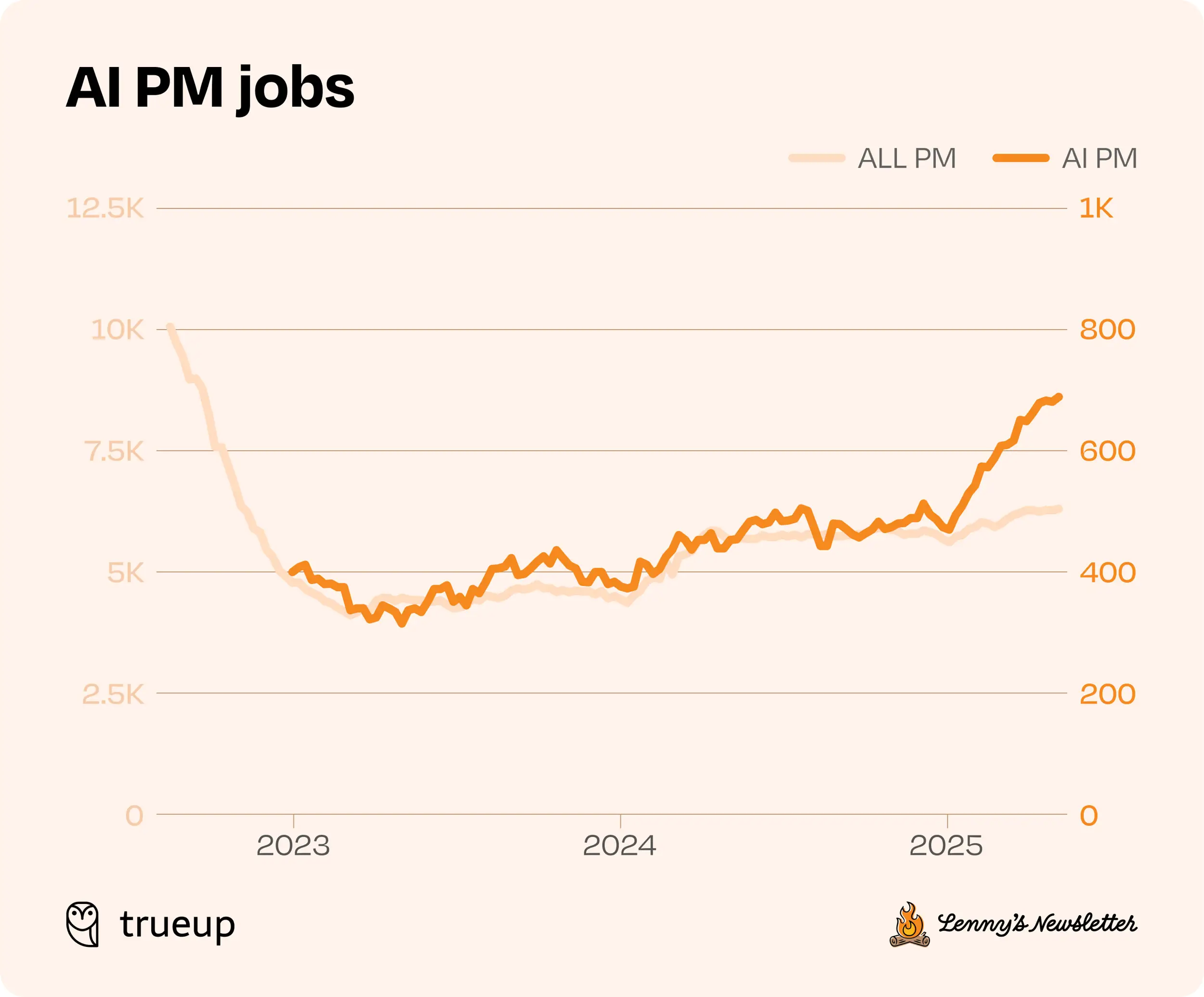 State of the product job market in 2025