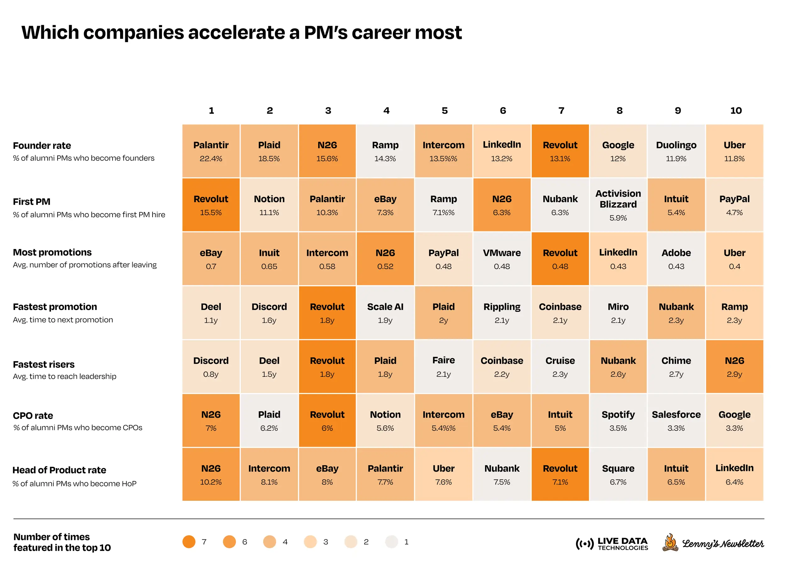 Which companies accelerate PM careers most