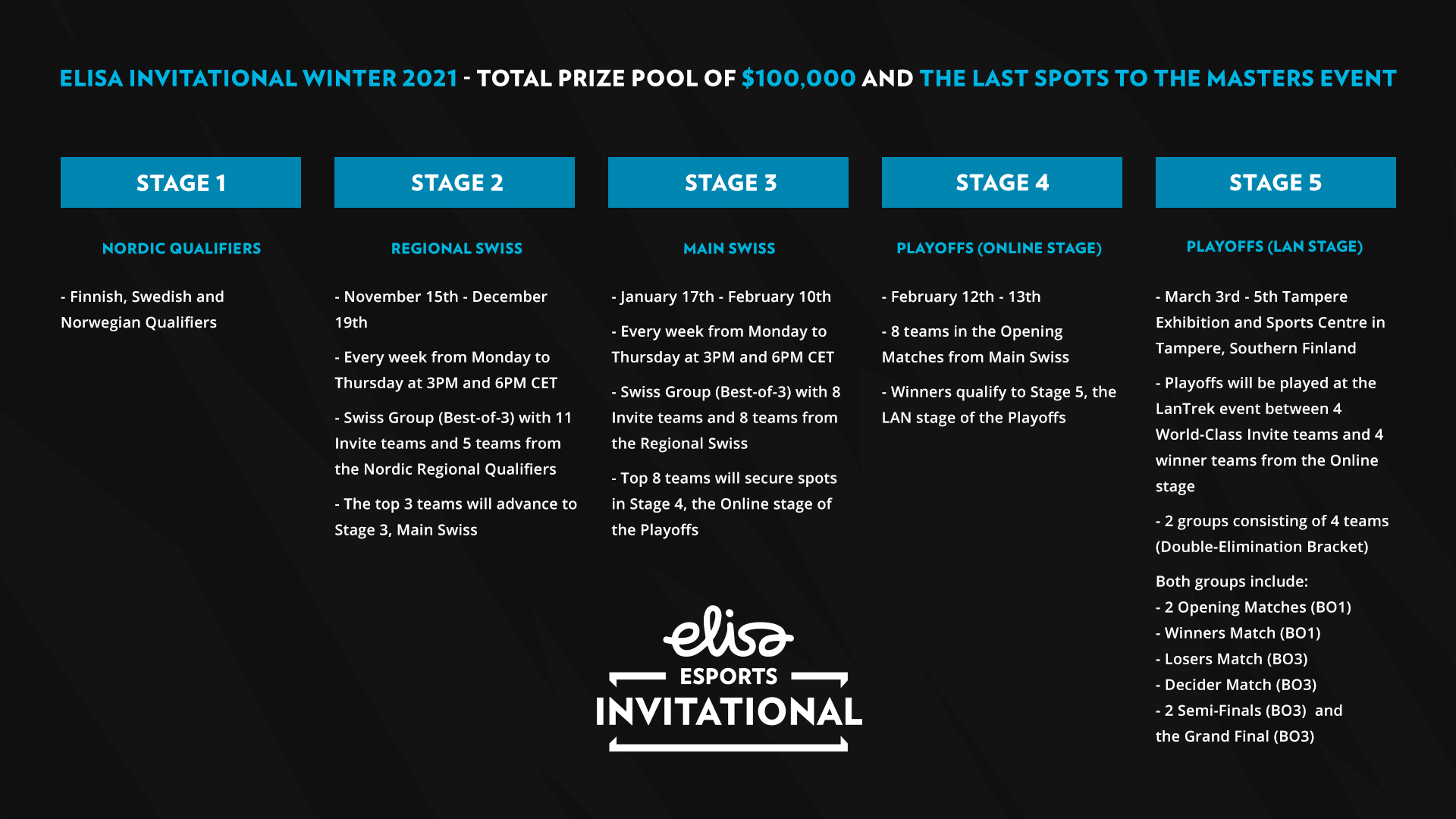 The Elisa Invitational Winter 2021 is here with a total Prize Pool of $100,000!