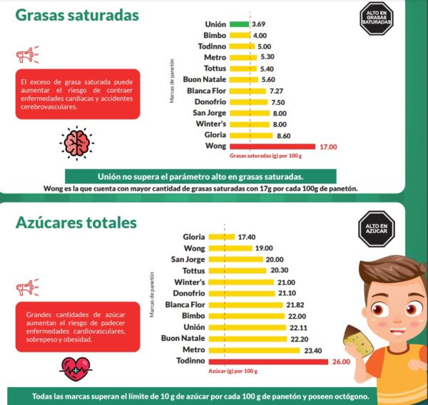 Grasas saturadas y azúcares totales del panetón