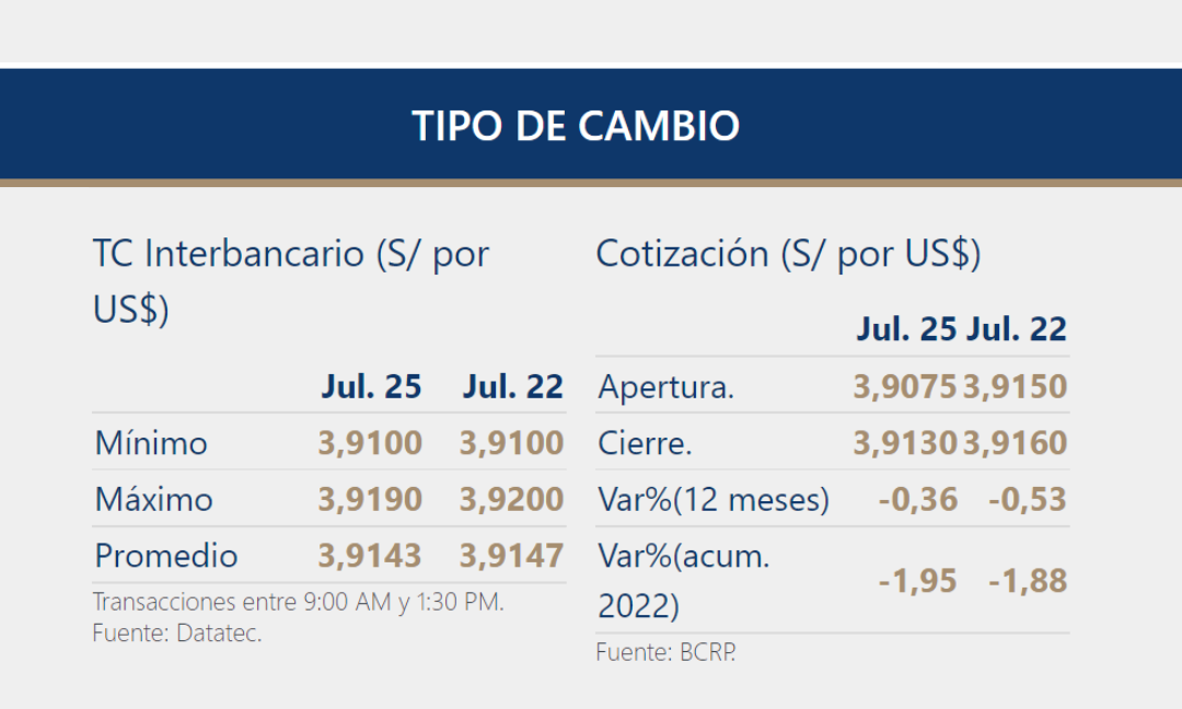 Precio del dólar en Perú tipo de cambio, compra y venta, hoy 26 de