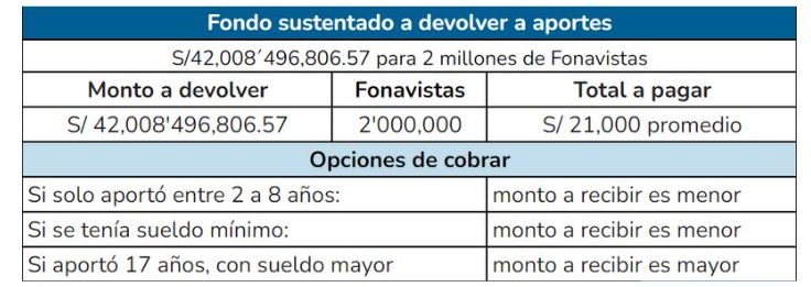 Fonavi 2022: consulta posible fecha del cronograma y últimas noticias de los beneficiarios