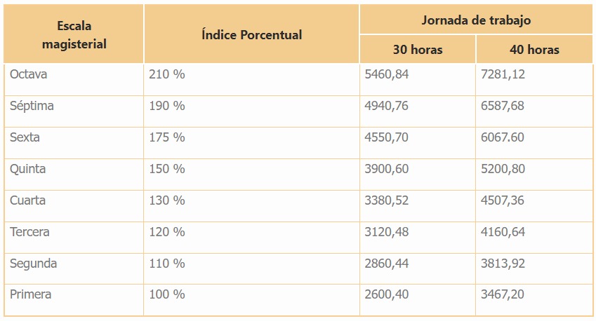 ¿Cuánto será el aumento de sueldo a maestros desde marzo del 2023?