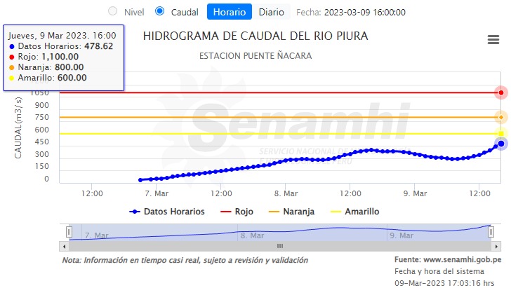 Últimas noticias del río Piura hoy, ¿qué estaciones aumentaron su caudal?