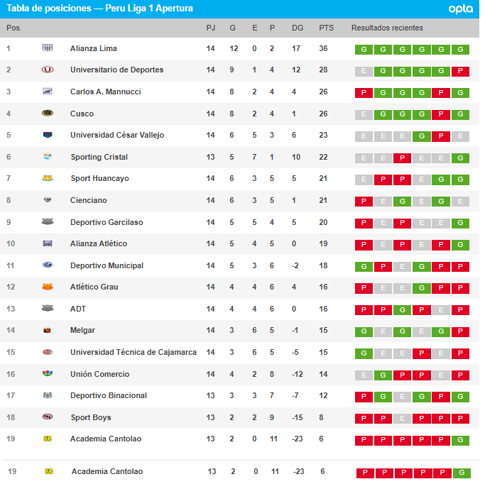 Liga 1 2023 EN VIVO conoce la tabla de posiciones del Torneo Apertura