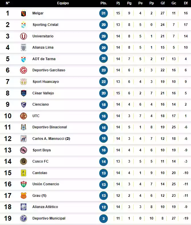 Liga 1 2023 En Vivo ¿cómo Quedó La Tabla De Posiciones Del Torneo Clausura Tras Jugarse La 