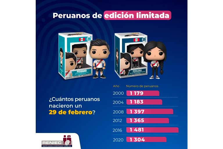 Número de peruanos que nacieron en año bisiesto/foto: Twitter