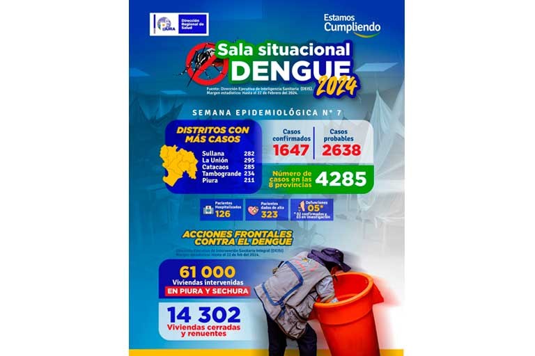 Casos de dengue en Piura según reporte de Diresa