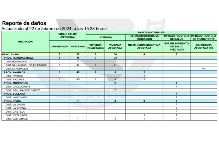 Reporte de daños de INDECI/Foto: Indeci
