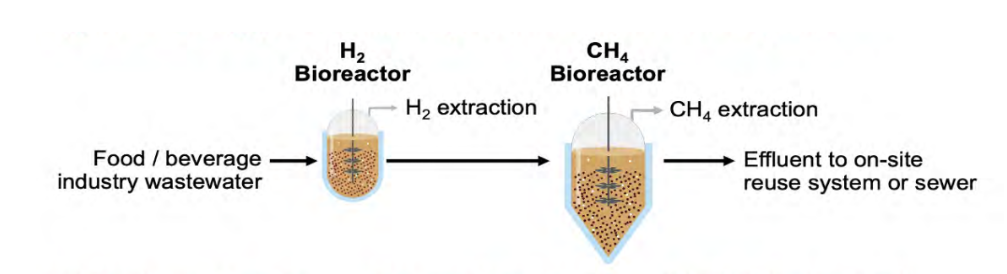 Encapsulated anaerobic biofilms implemented as a two-stage bioreactor for treating high-strength brewery wastewater