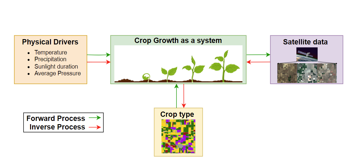 A diagrammatic representation of the physics point of view understanding of crop growth