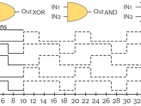 Subtraction (with XOR), minimum (with AND), and maximum (with OR) using synchronous PWM signals