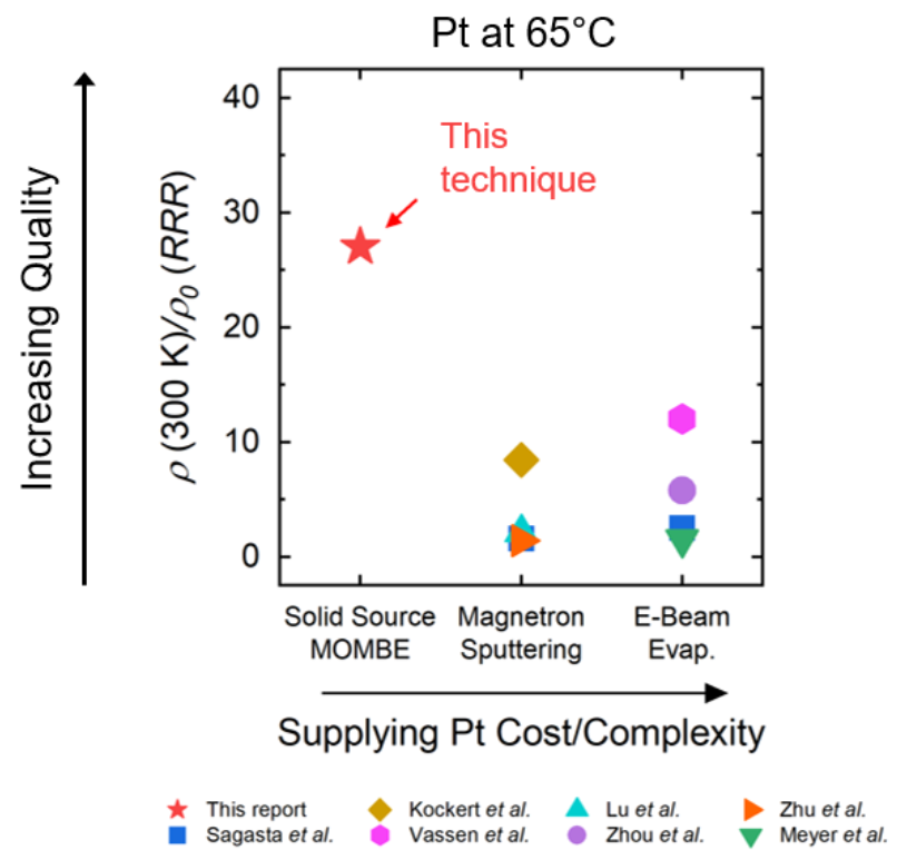 Low-energy platinum coatings