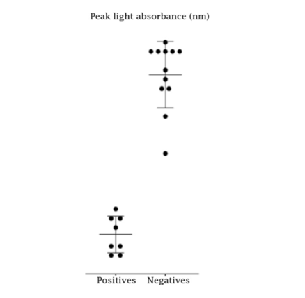 Peak light absorbance measurement is statistically different in CWD positive and CWD negative lymph node samples. Assay for detecting misfolded proteins